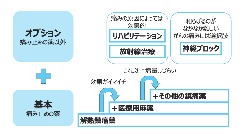 痛み治療のステップの図解